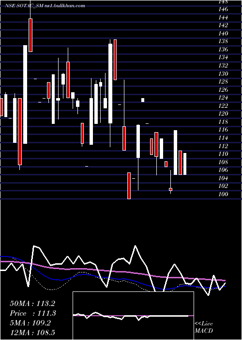 weekly chart SotacPharmaceuticals