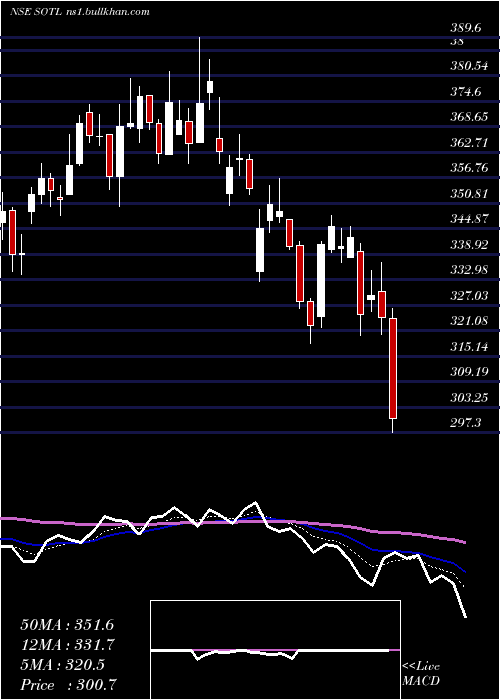  Daily chart SavitaOil