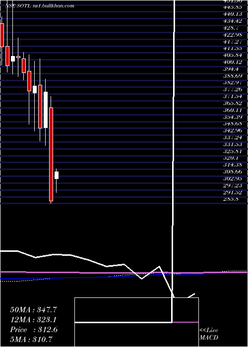  monthly chart SavitaOil