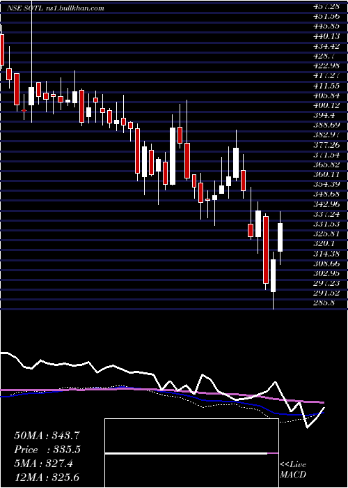  weekly chart SavitaOil