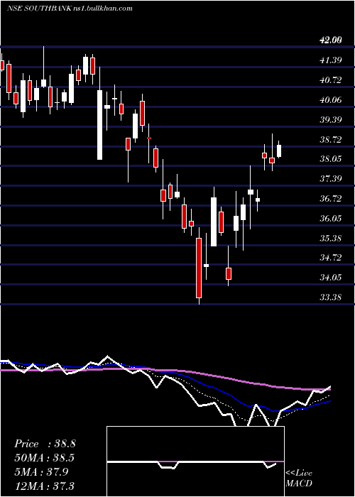  Daily chart SouthIndian