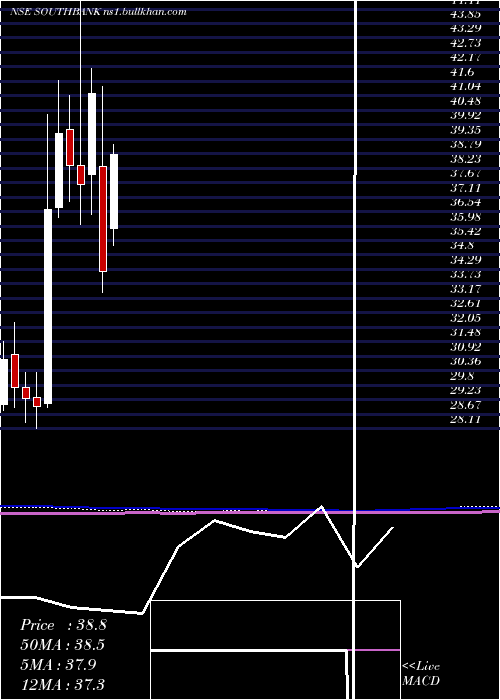  monthly chart SouthIndian