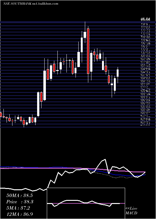  weekly chart SouthIndian