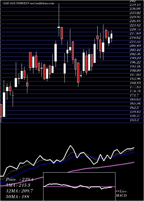  Daily chart SouthWest