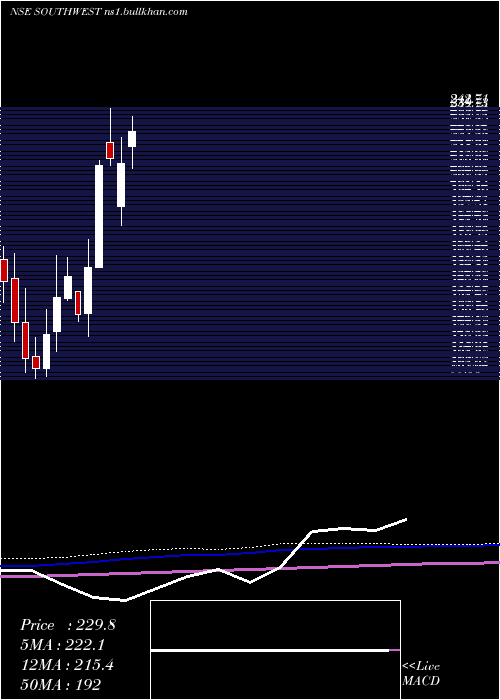  monthly chart SouthWest