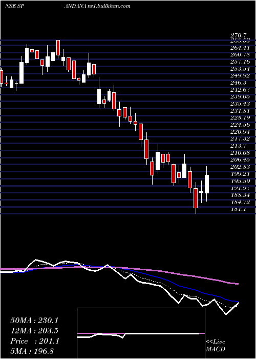  Daily chart SpandanaSphoorty