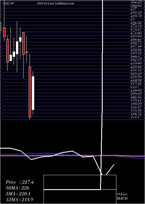  monthly chart SpandanaSphoorty