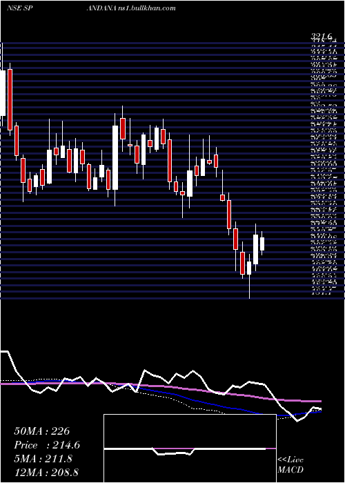  weekly chart SpandanaSphoorty
