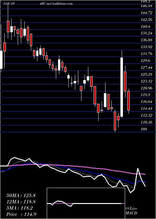  Daily chart SunPharma