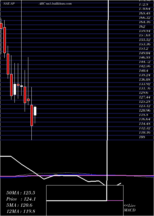  monthly chart SunPharma