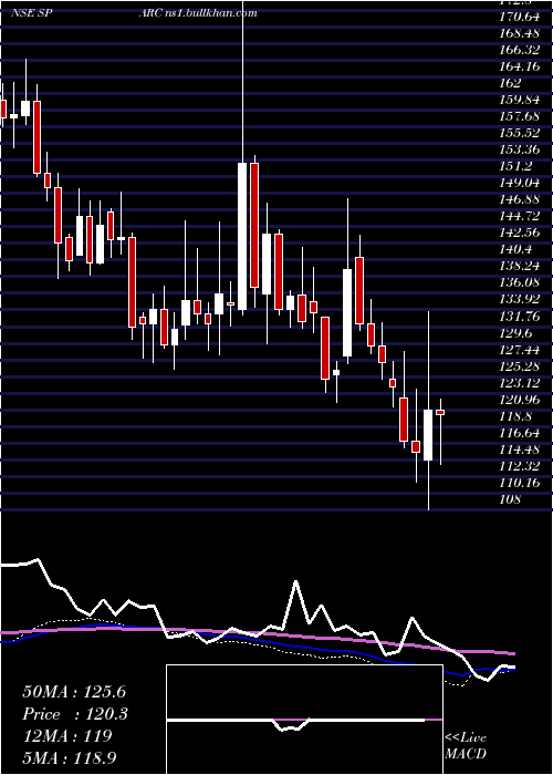  weekly chart SunPharma