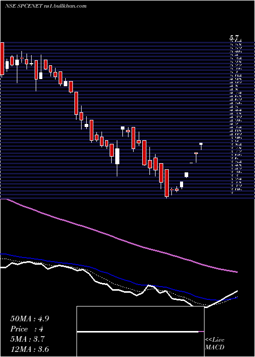  Daily chart SpacenetEnters