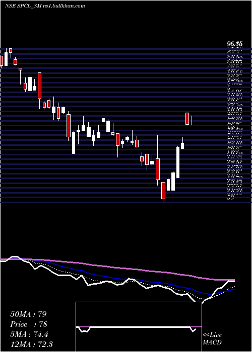  Daily chart ShivalicPower