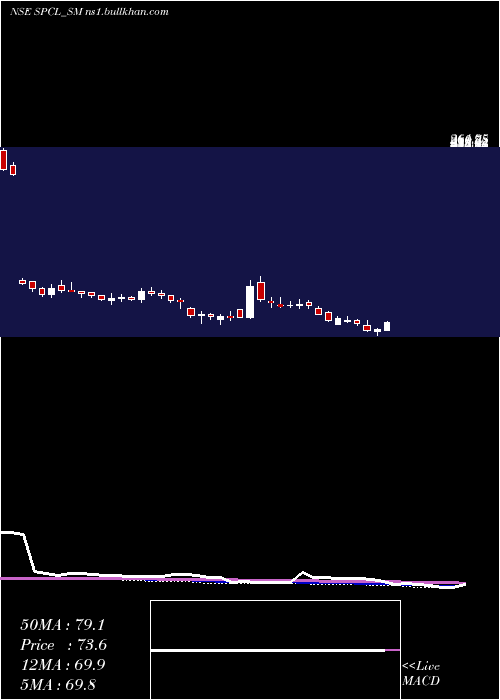  weekly chart ShivalicPower