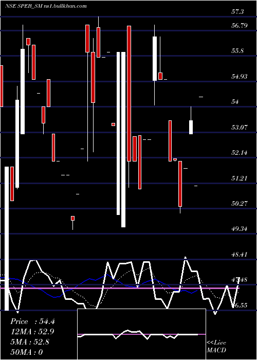  Daily chart SpebAdhesives