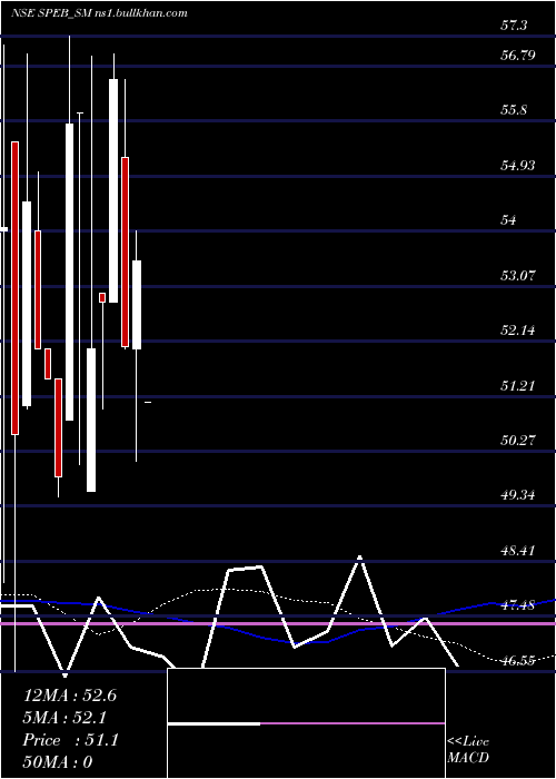 weekly chart SpebAdhesives