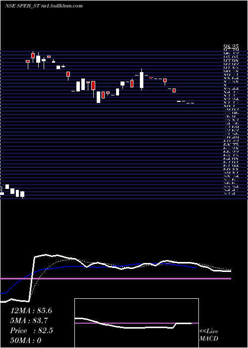  Daily chart SpebAdhesives