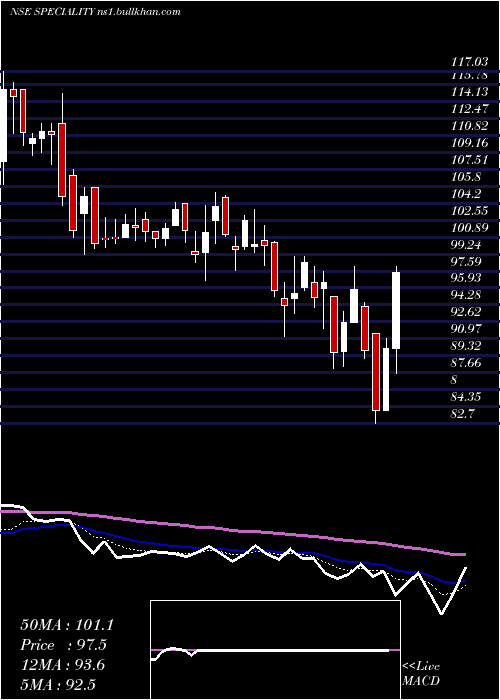  Daily chart SpecialityRestaurants