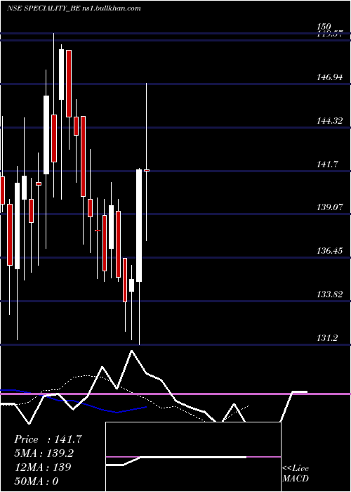  Daily chart SpecialityRest