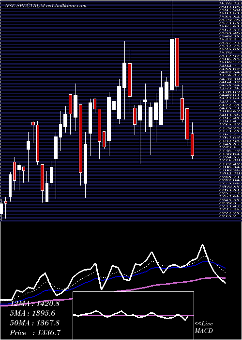  Daily chart SpectrumElectric