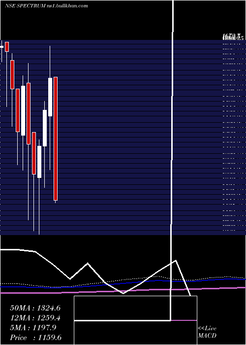  monthly chart SpectrumElectric