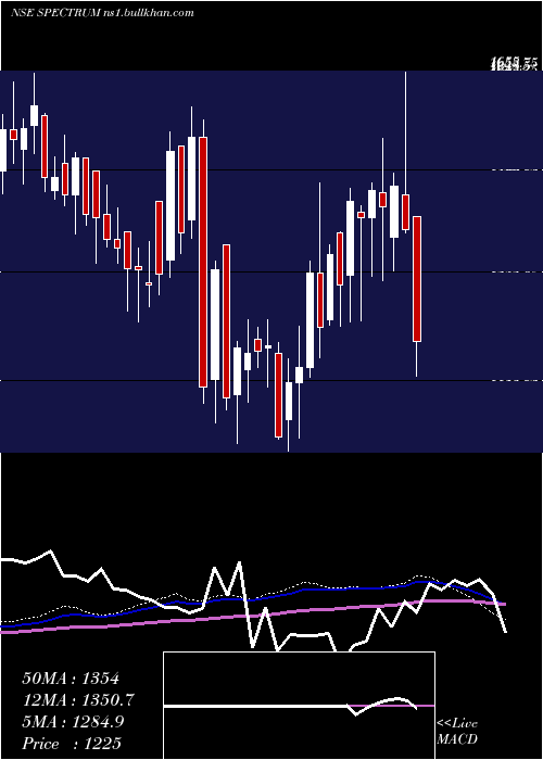  weekly chart SpectrumElectric