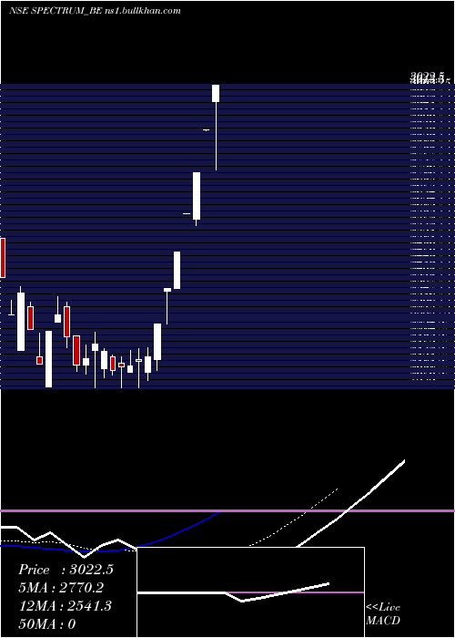  Daily chart SpectrumElectric