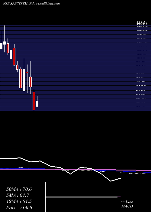  monthly chart SpectrumTalent