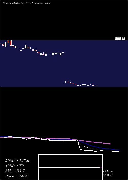  Daily chart SpectrumTalent