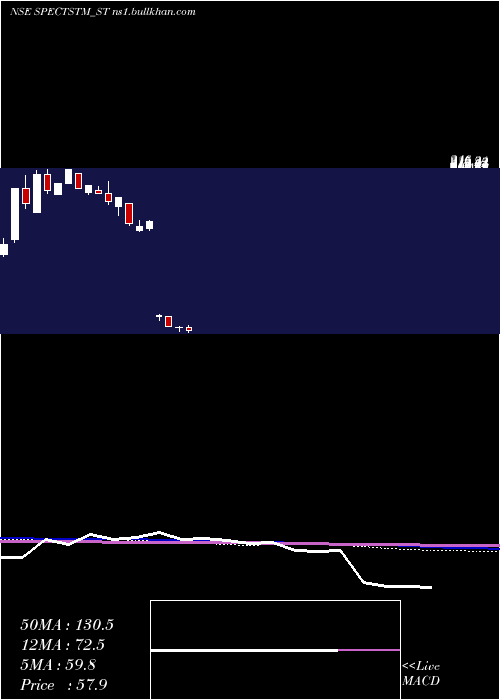  weekly chart SpectrumTalent