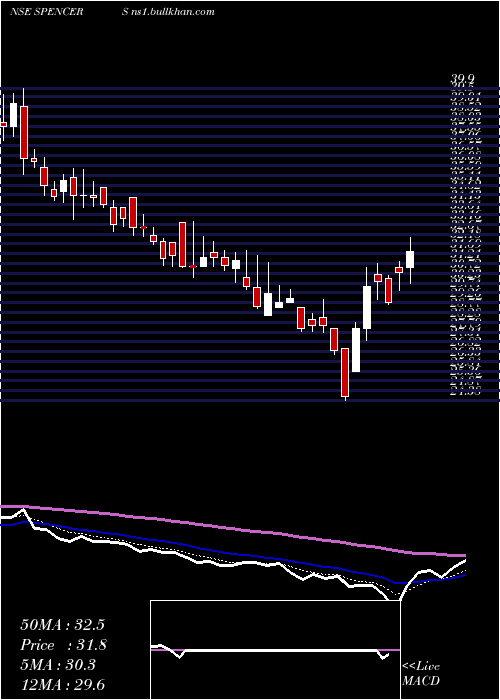  Daily chart SpencerS