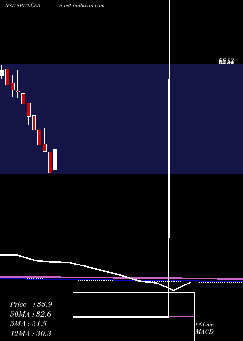  monthly chart SpencerS