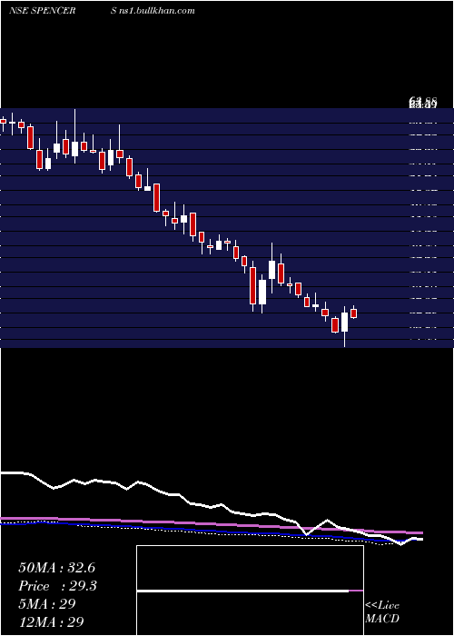  weekly chart SpencerS