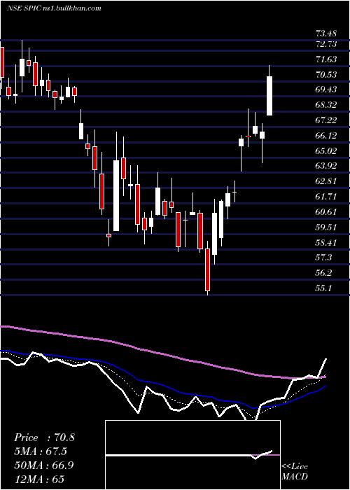  Daily chart SouthernPetrochemicals