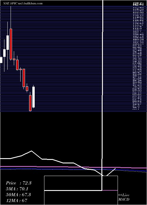  monthly chart SouthernPetrochemicals
