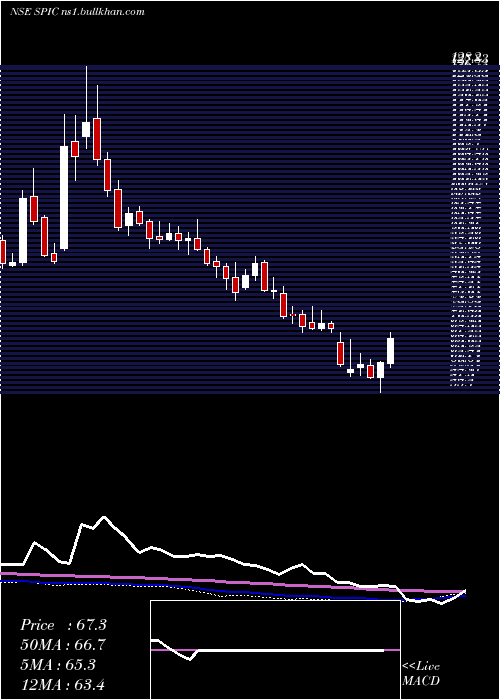  weekly chart SouthernPetrochemicals