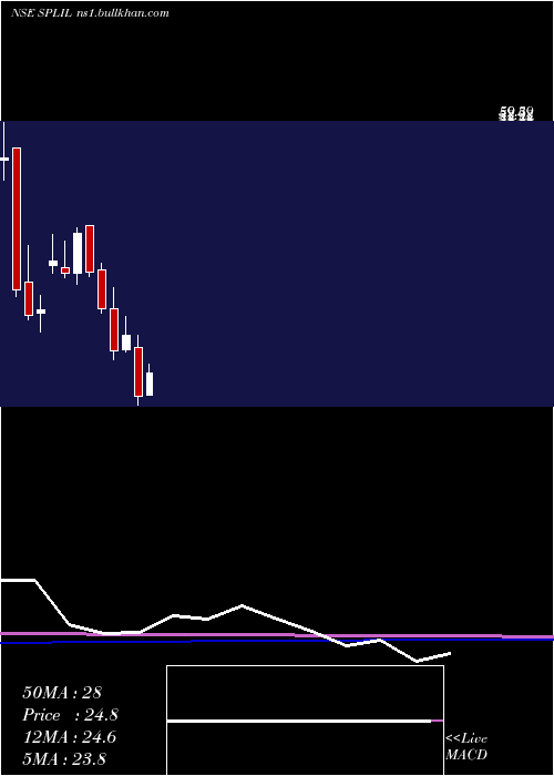  monthly chart SplIndustries