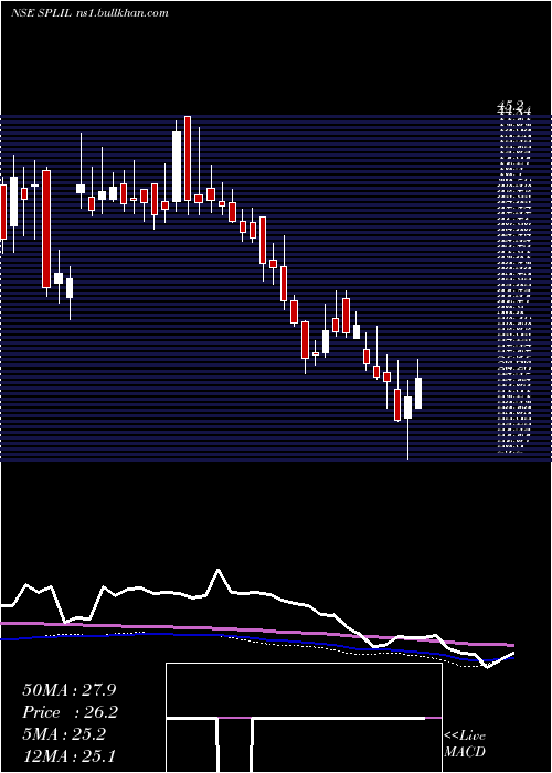  weekly chart SplIndustries