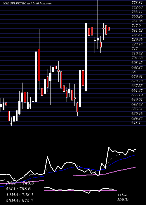  Daily chart SupremePetrochem