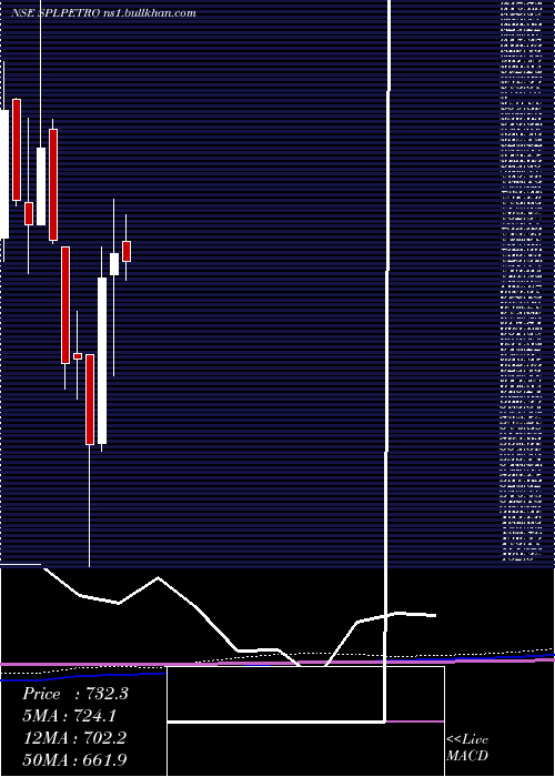  monthly chart SupremePetrochem
