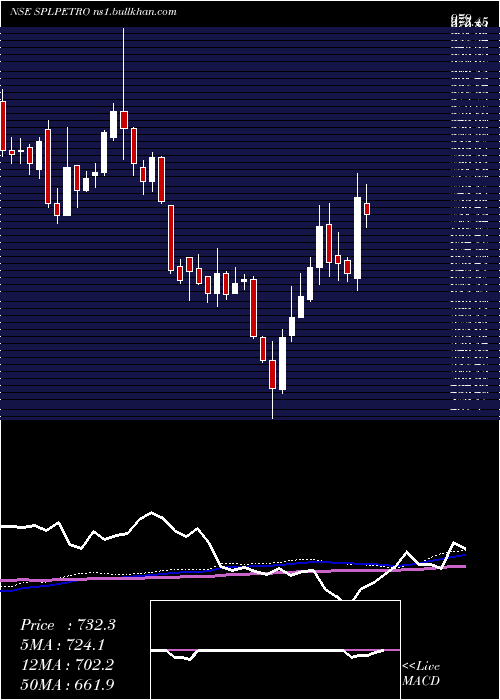  weekly chart SupremePetrochem