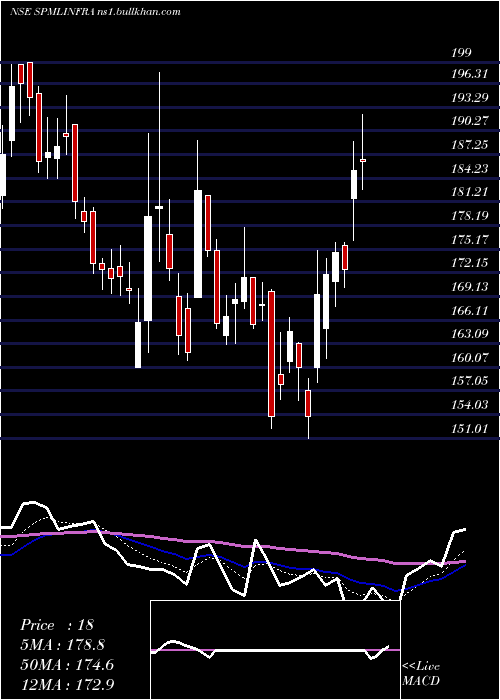  Daily chart SpmlInfra