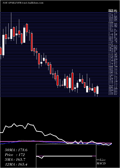  weekly chart SpmlInfra