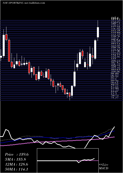  weekly chart SportkingIndia