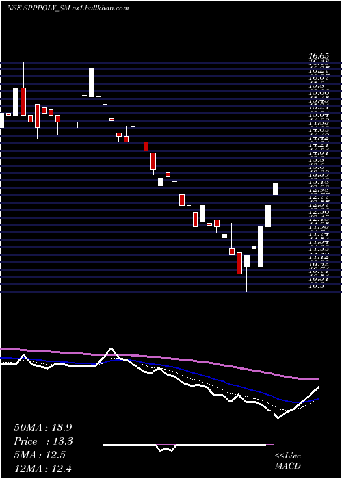  Daily chart SppPolymer