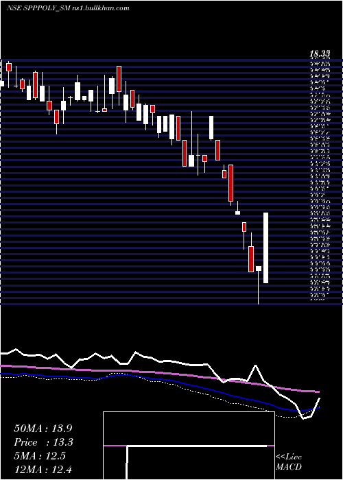  weekly chart SppPolymer