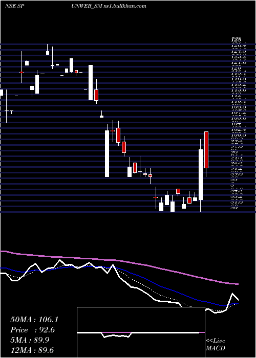  Daily chart SpunwebNonwoven