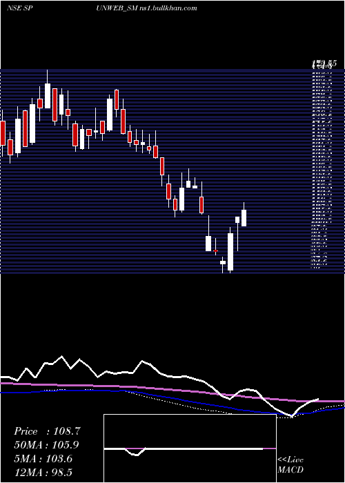  weekly chart SpunwebNonwoven