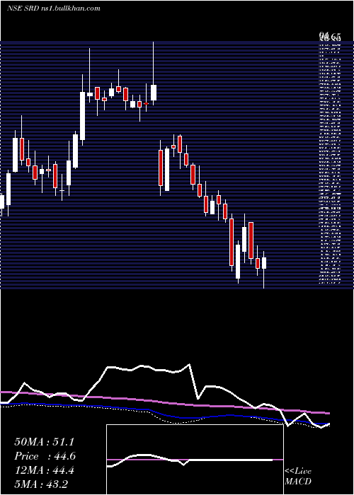  weekly chart ShankarLal