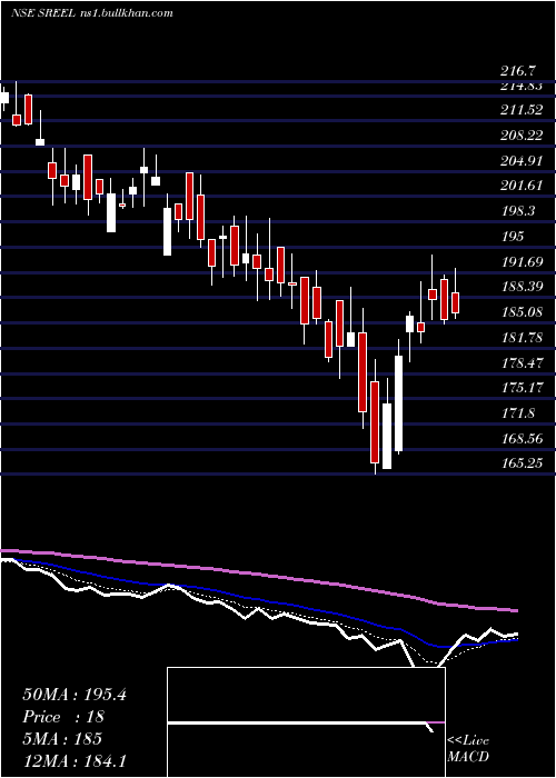  Daily chart Sreeleathers